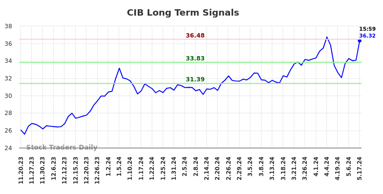 CIB Long Term Analysis for May 19 2024