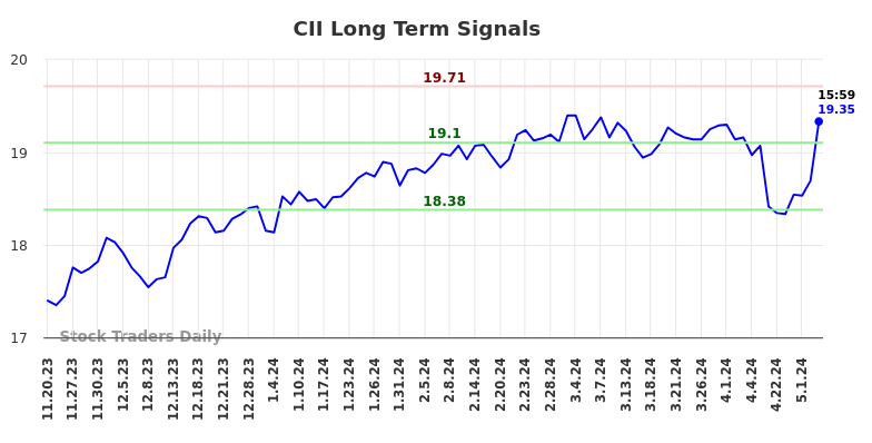 CII Long Term Analysis for May 19 2024