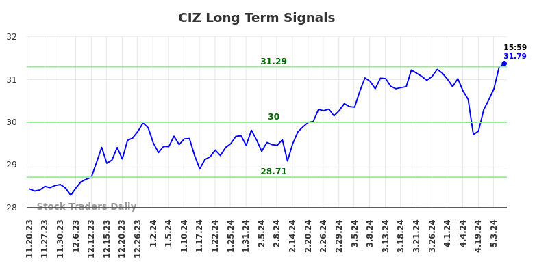 CIZ Long Term Analysis for May 20 2024