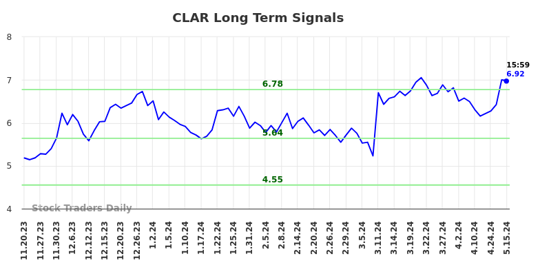 CLAR Long Term Analysis for May 20 2024