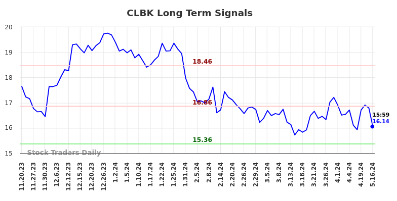 CLBK Long Term Analysis for May 20 2024