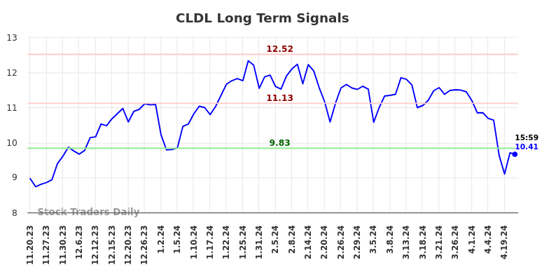 CLDL Long Term Analysis for May 20 2024