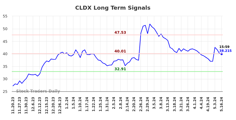 CLDX Long Term Analysis for May 20 2024