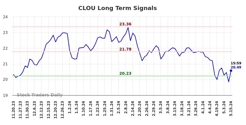 CLOU Long Term Analysis for May 20 2024