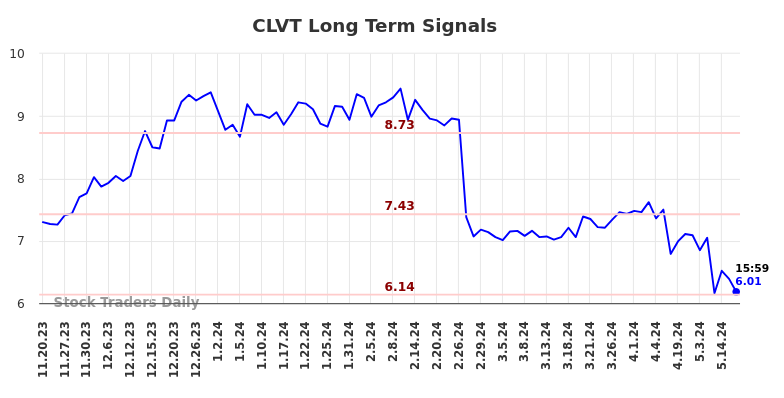 CLVT Long Term Analysis for May 20 2024