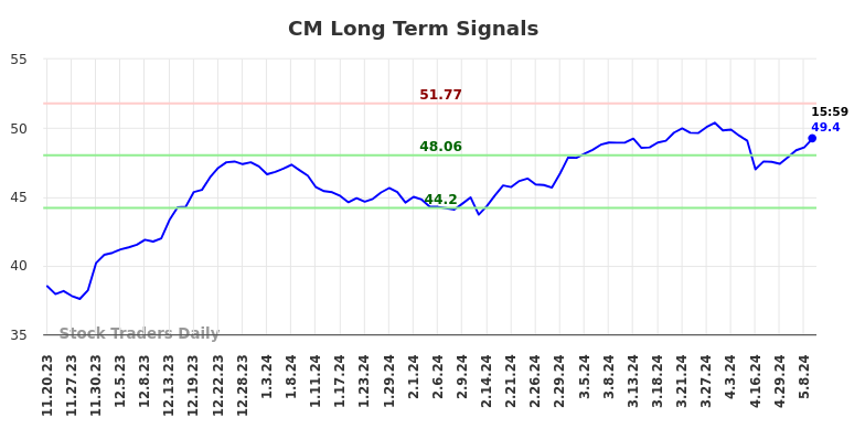 CM Long Term Analysis for May 20 2024