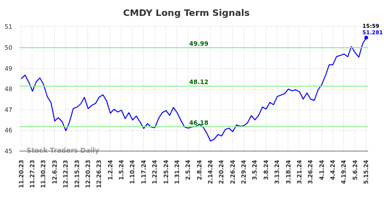 CMDY Long Term Analysis for May 20 2024