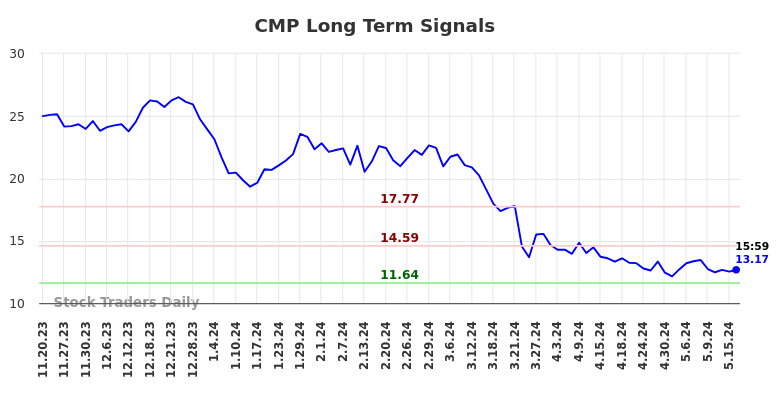 CMP Long Term Analysis for May 20 2024