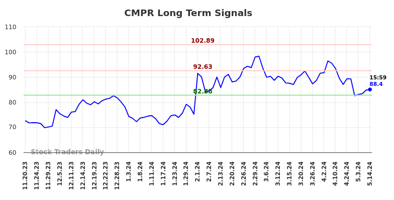 CMPR Long Term Analysis for May 20 2024