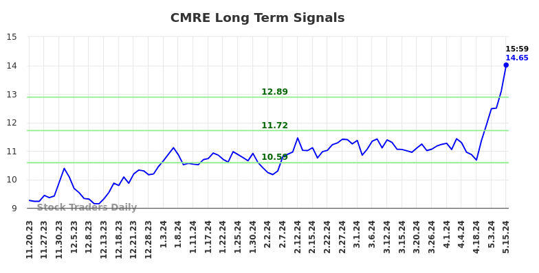 CMRE Long Term Analysis for May 20 2024 CMRE Long Term Analysis for May 20 2024