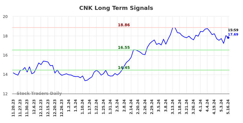 CNK Long Term Analysis for May 20 2024