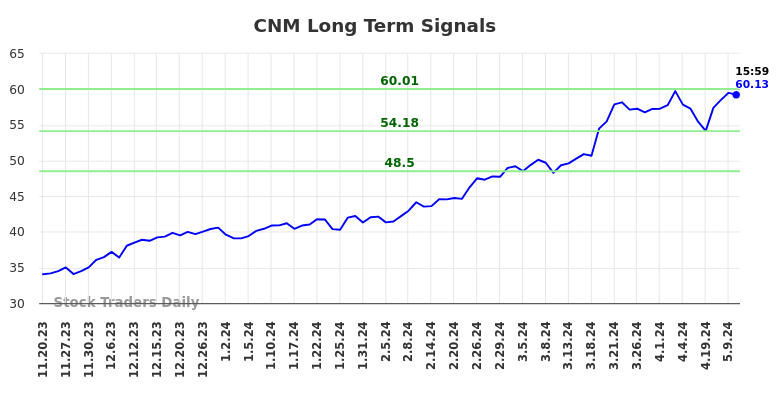 CNM Long Term Analysis for May 20 2024