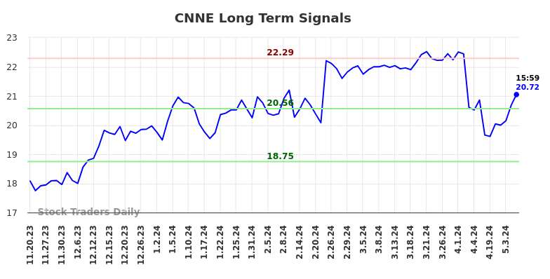 CNNE Long Term Analysis for May 20 2024