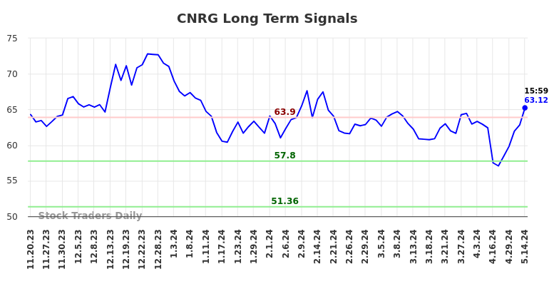 CNRG Long Term Analysis for May 20 2024