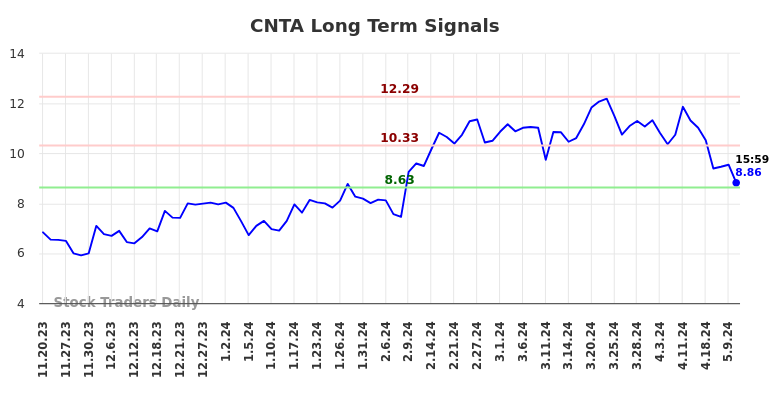 CNTA Long Term Analysis for May 20 2024