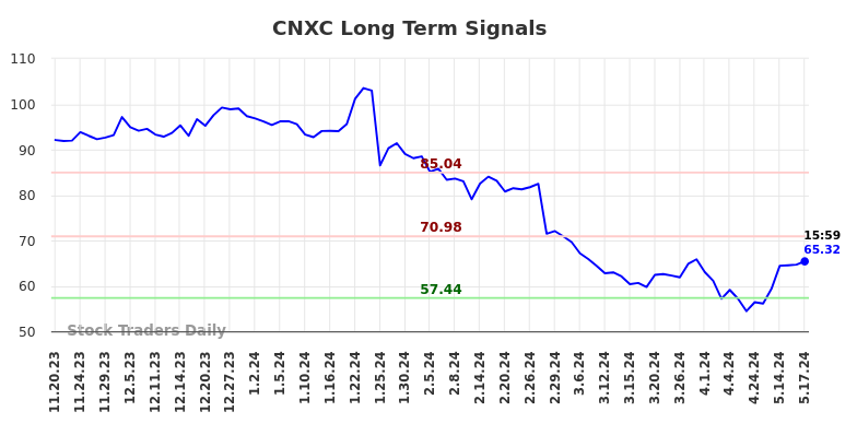 CNXC Long Term Analysis for May 20 2024