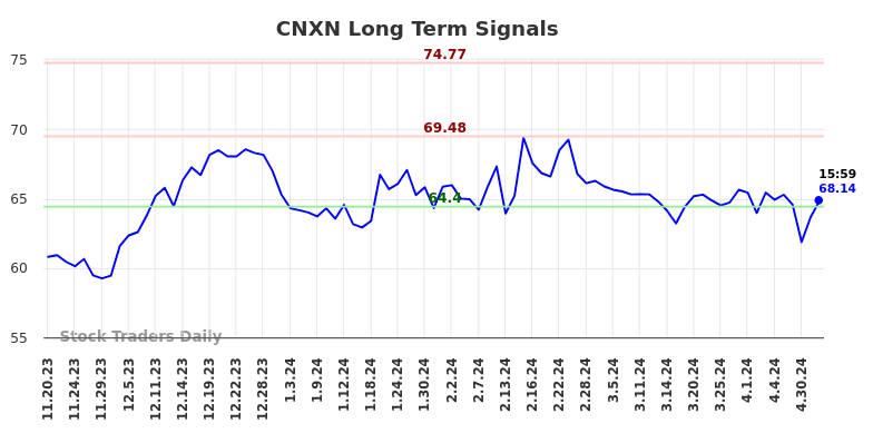 CNXN Long Term Analysis for May 20 2024