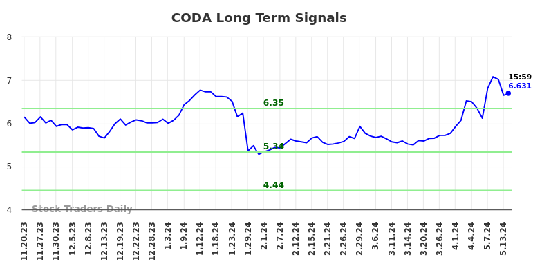 CODA Long Term Analysis for May 20 2024