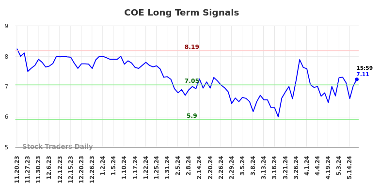 COE Long Term Analysis for May 20 2024