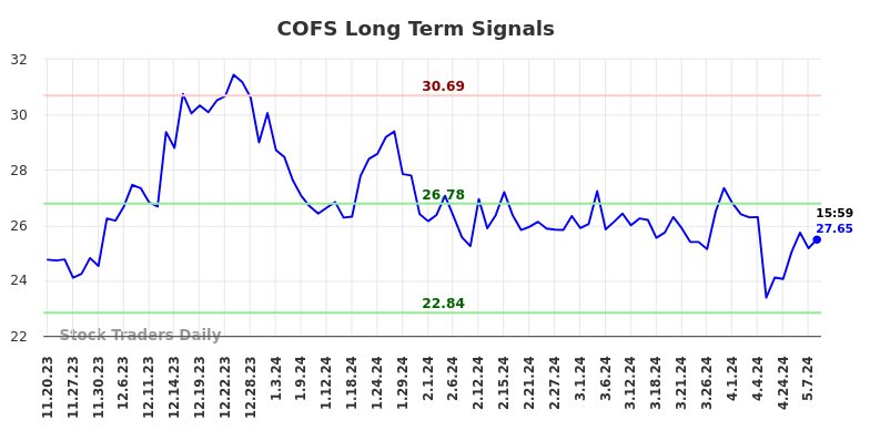 COFS Long Term Analysis for May 20 2024