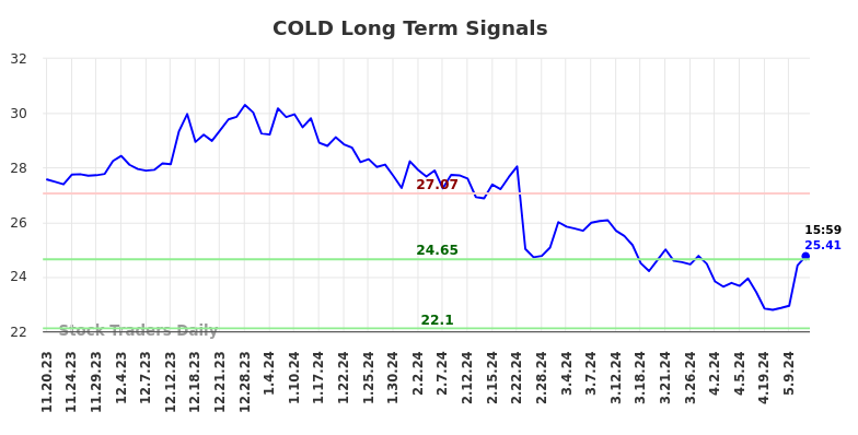 COLD Long Term Analysis for May 20 2024