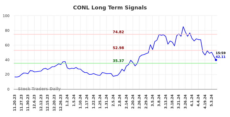 CONL Long Term Analysis for May 20 2024