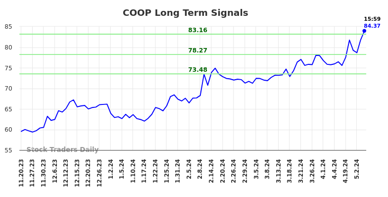 COOP Long Term Analysis for May 20 2024