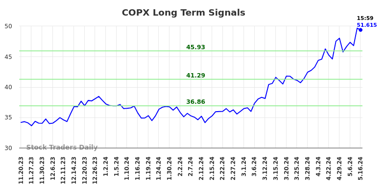 COPX Long Term Analysis for May 20 2024 COPX Long Term Analysis for May 20 2024