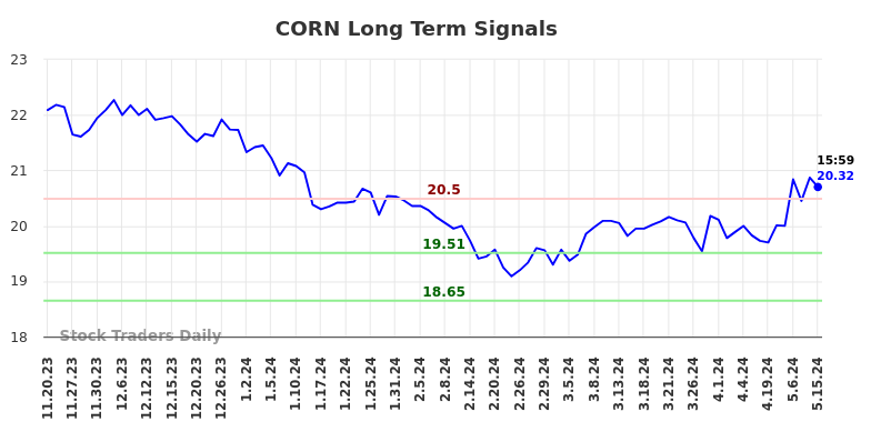 CORN Long Term Analysis for May 20 2024