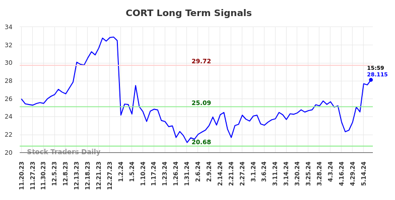 CORT Long Term Analysis for May 20 2024