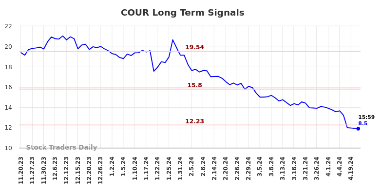 COUR Long Term Analysis for May 20 2024