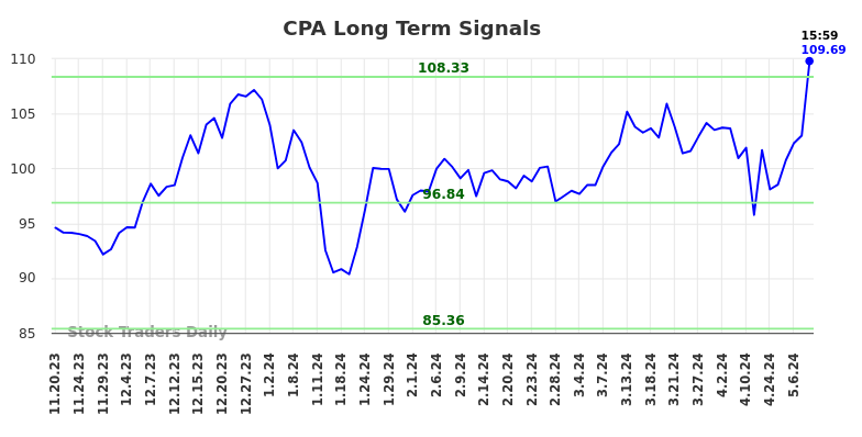 CPA Long Term Analysis for May 20 2024