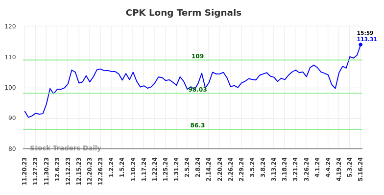 CPK Long Term Analysis for May 20 2024