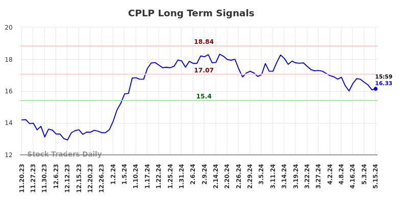 CPLP Long Term Analysis for May 20 2024