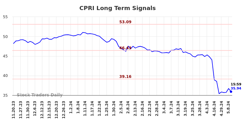 CPRI Long Term Analysis for May 20 2024