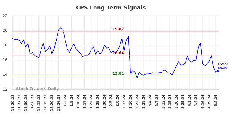 CPS Long Term Analysis for May 20 2024