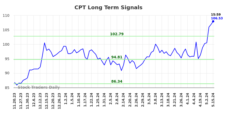 CPT Long Term Analysis for May 20 2024