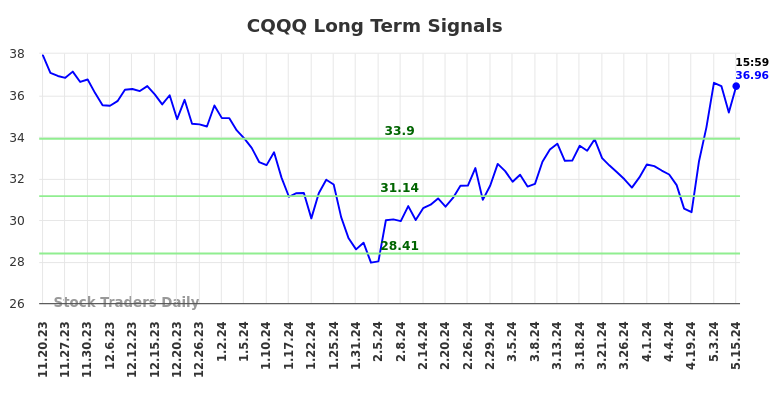 CQQQ Long Term Analysis for May 20 2024