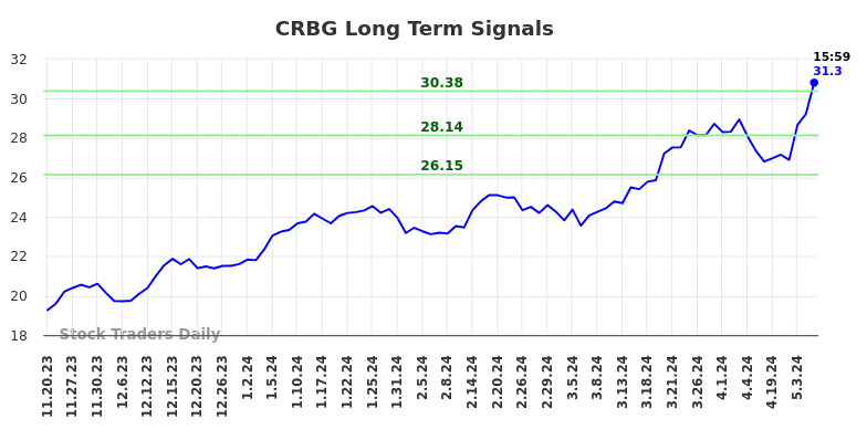 CRBG Long Term Analysis for May 20 2024