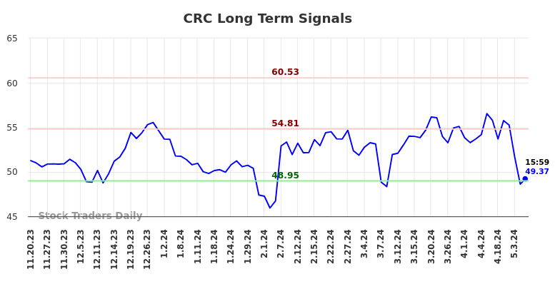 CRC Long Term Analysis for May 20 2024