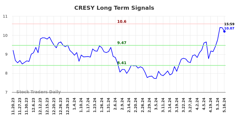 CRESY Long Term Analysis for May 20 2024