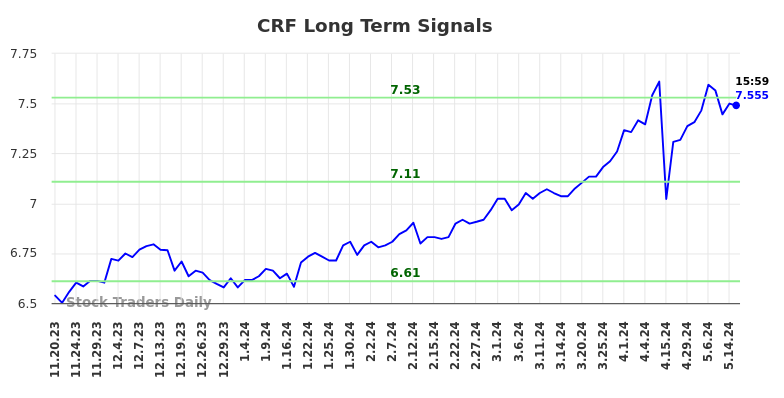 CRF Long Term Analysis for May 20 2024