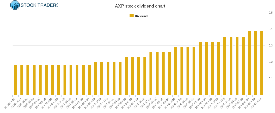 AXP Dividend Chart