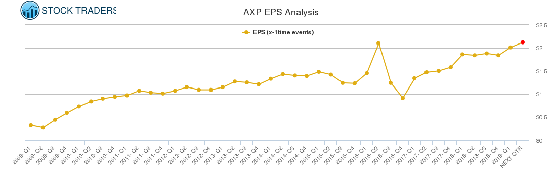 AXP EPS Analysis