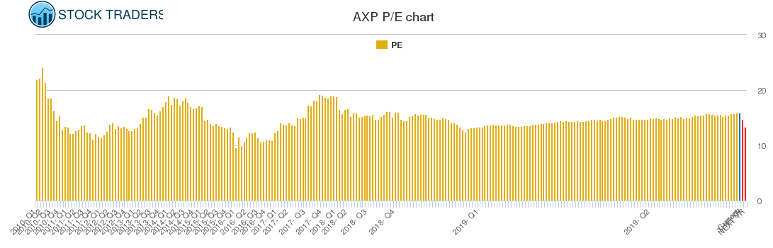 AXP PE chart