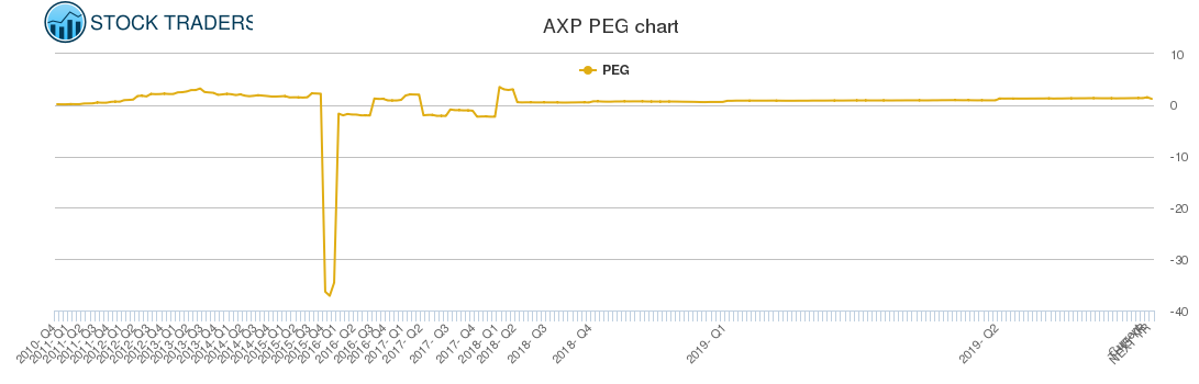 AXP PEG chart