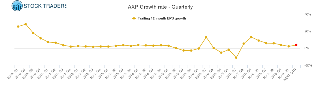 AXP Growth rate - Quarterly