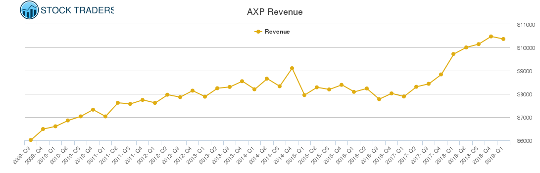 AXP Revenue chart