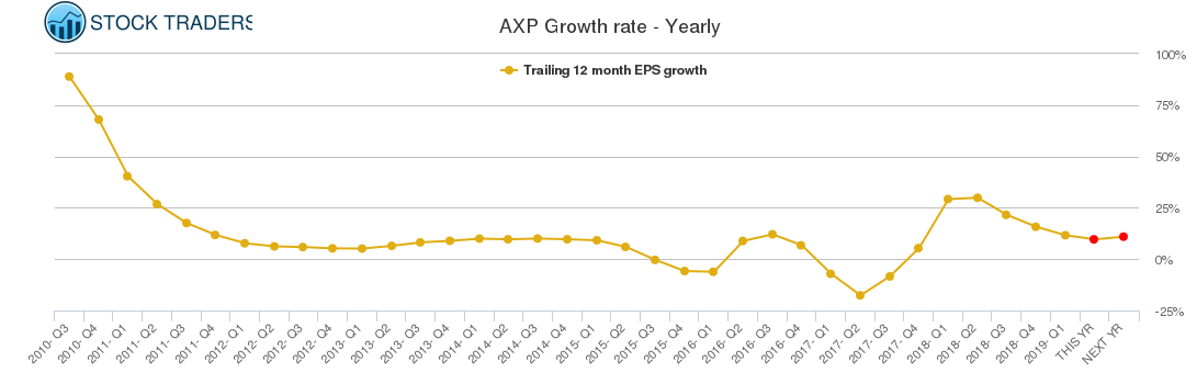 AXP Growth rate - Yearly