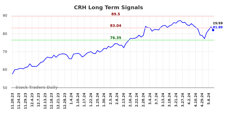 CRH Long Term Analysis for May 20 2024